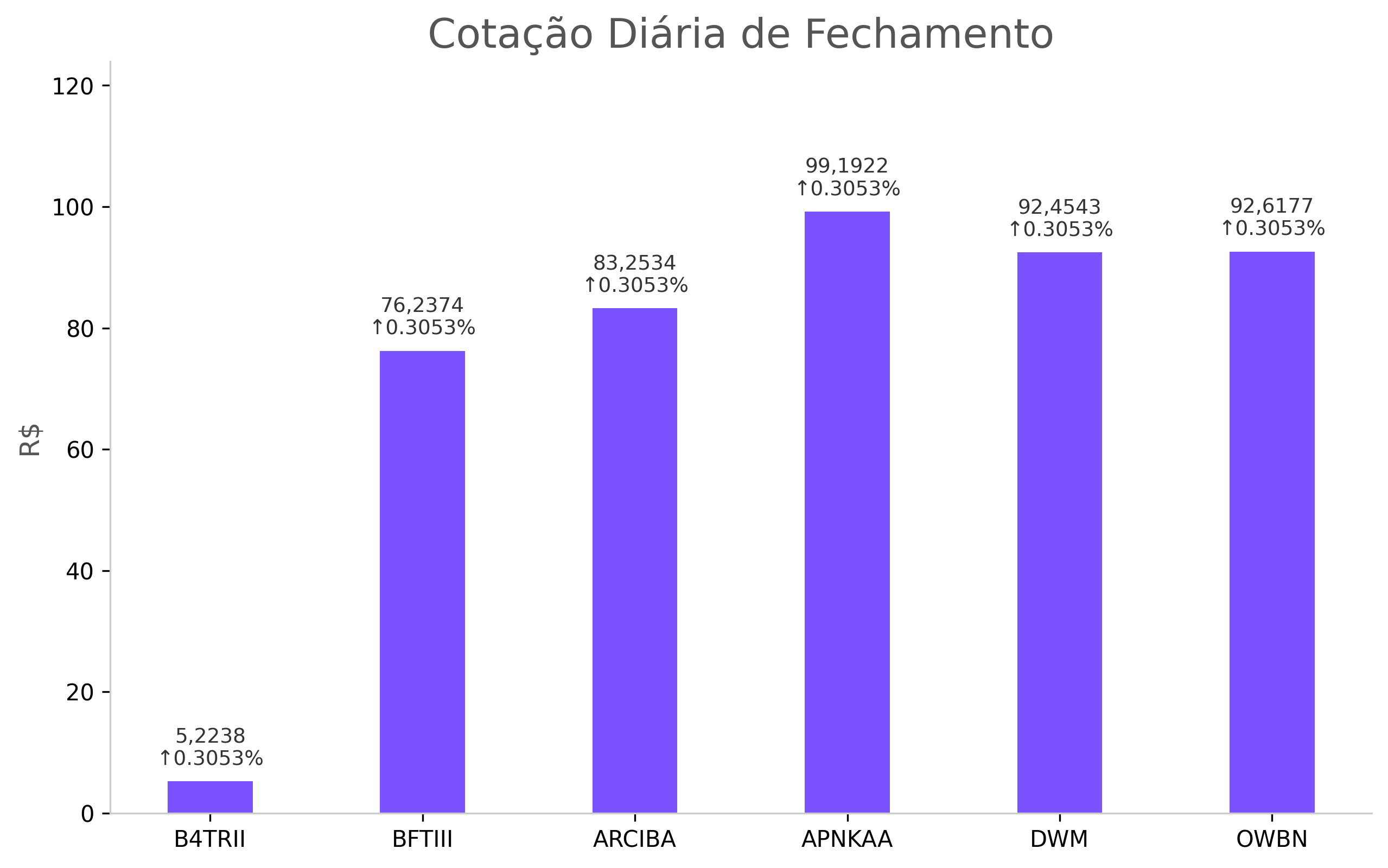 Cotação Diária de Fechamento – 02/10/2026