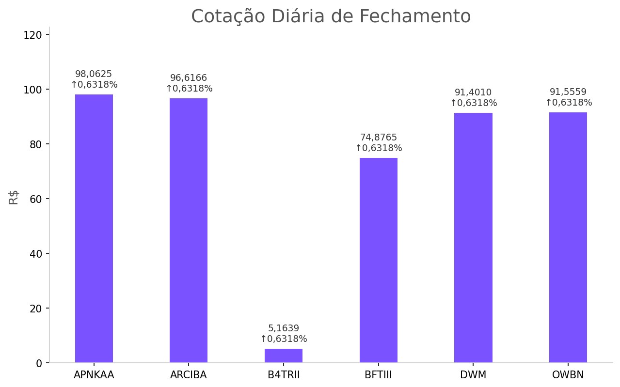 Cotação Diária de Fechamento