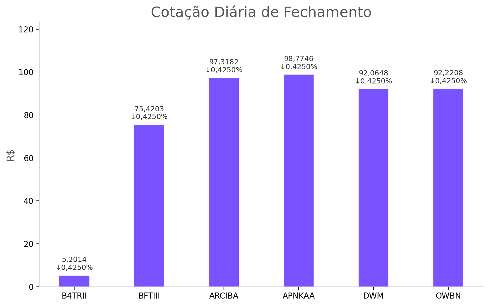 Cotação Diária de Fechamento