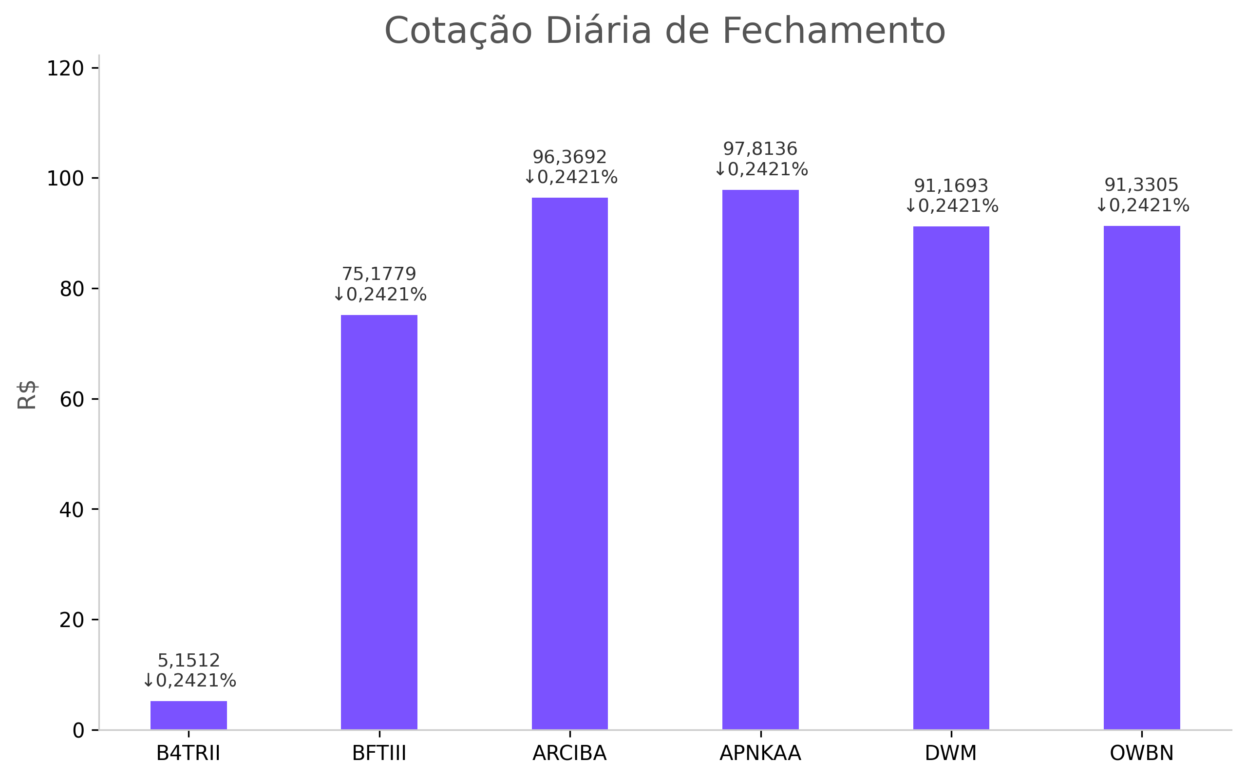 Cotação Diária de Fechamento