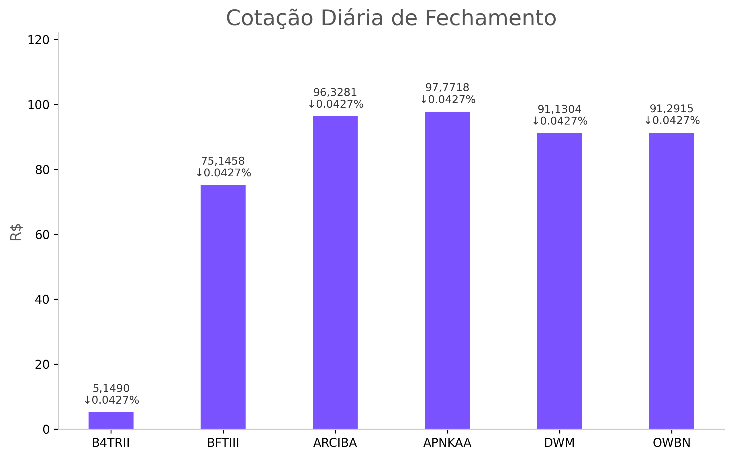 Cotação Diária de Fechamento