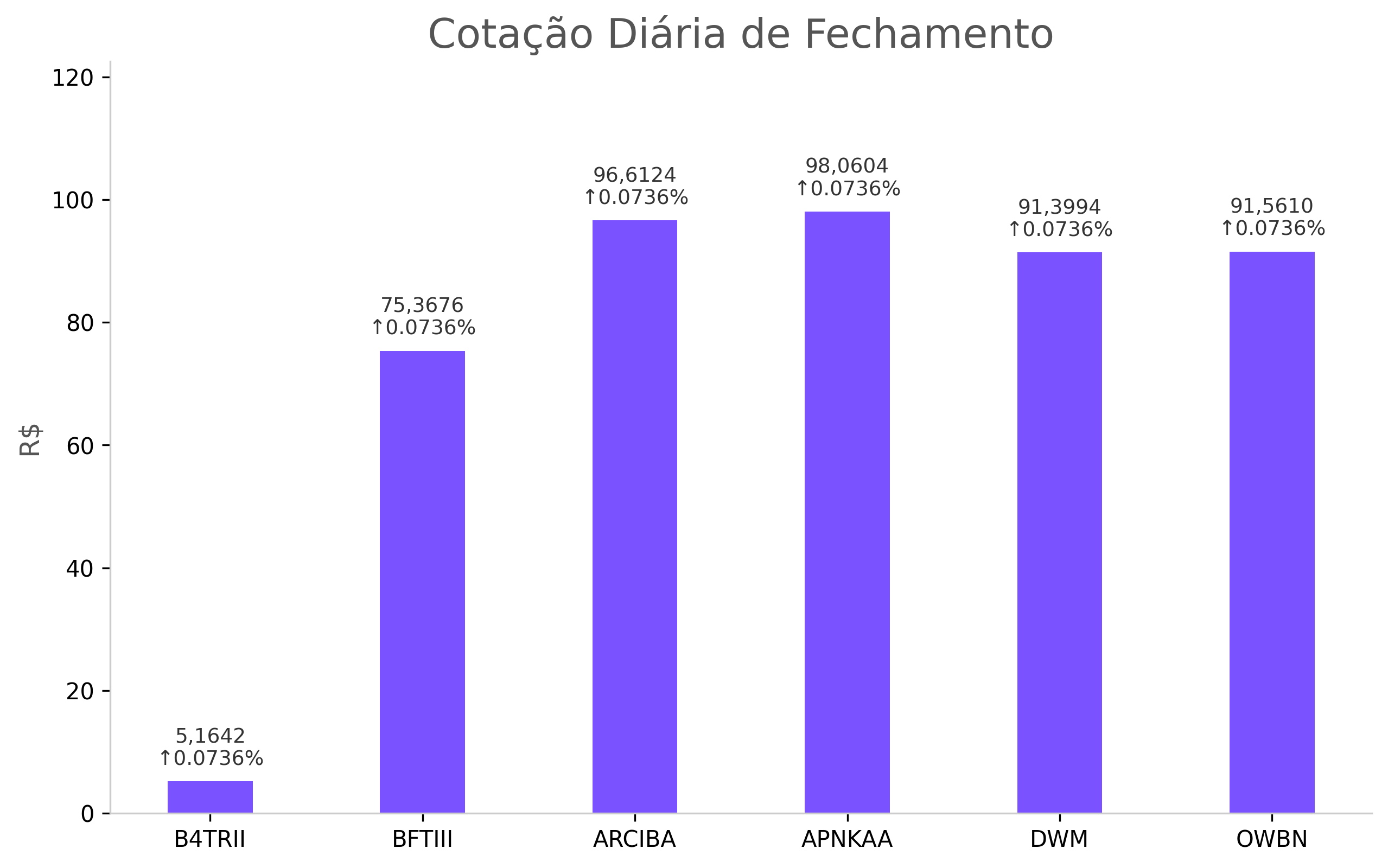 Cotação Diária de Fechamento