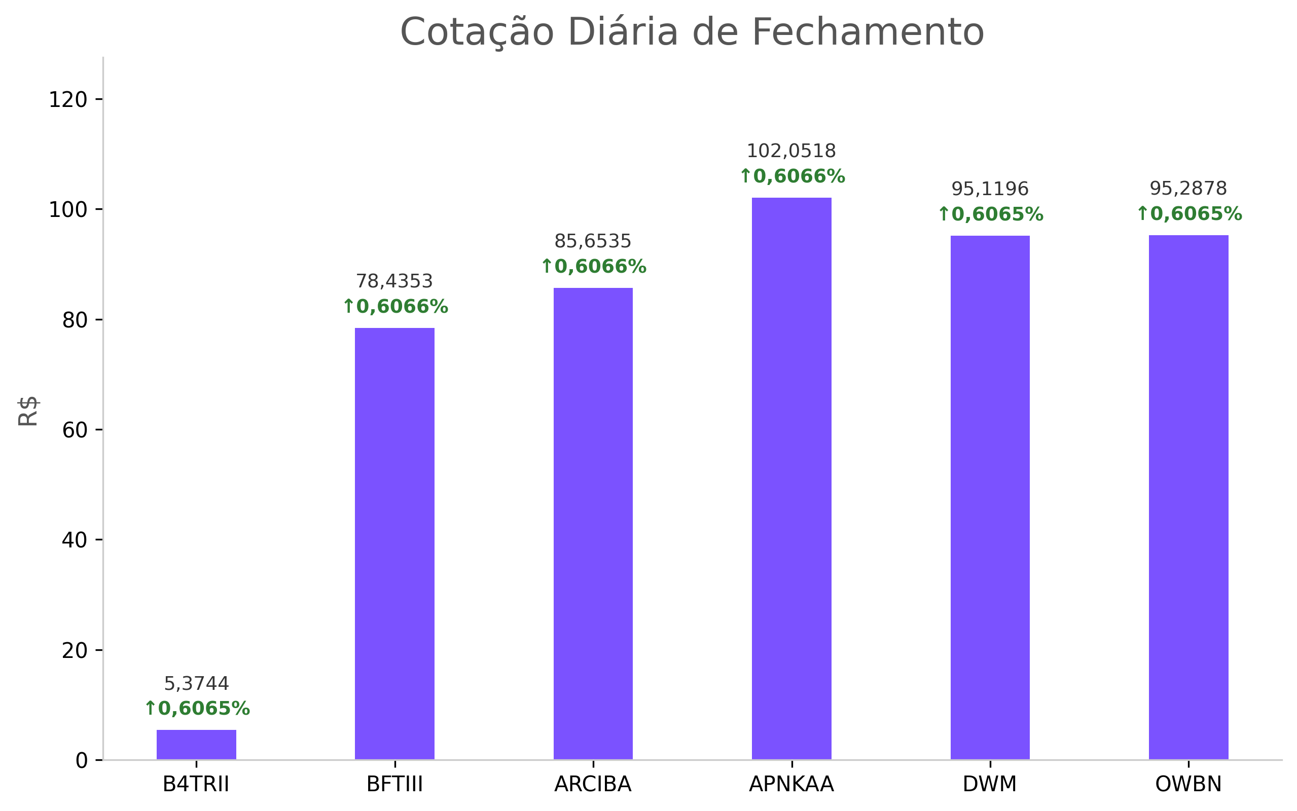 Cotação Diária de Fechamento