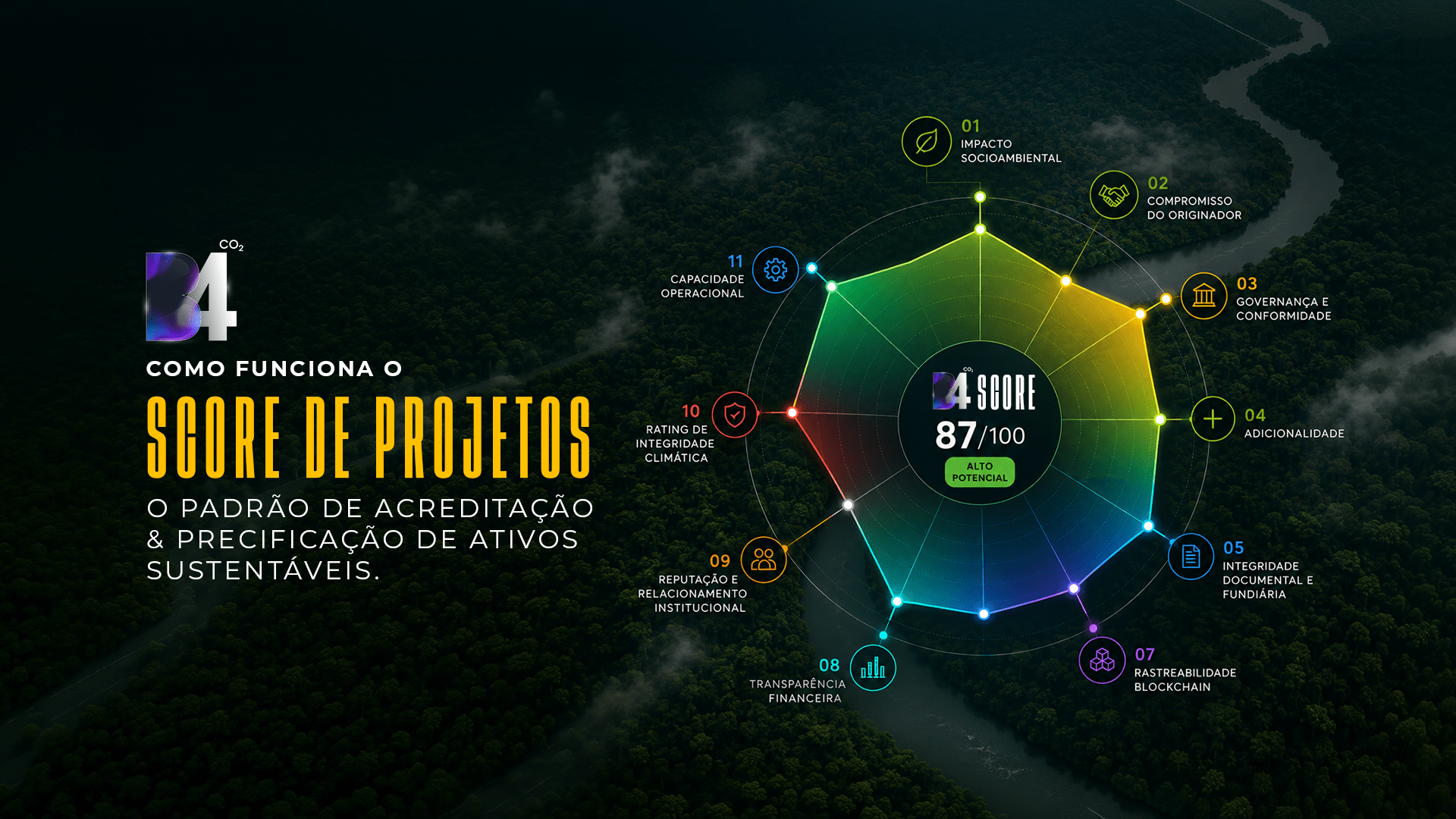 Como Funciona o Score de Projetos da B4: O Novo Padrão de Acreditação e Precificação de Ativos Sustentáveis do Brasil.
