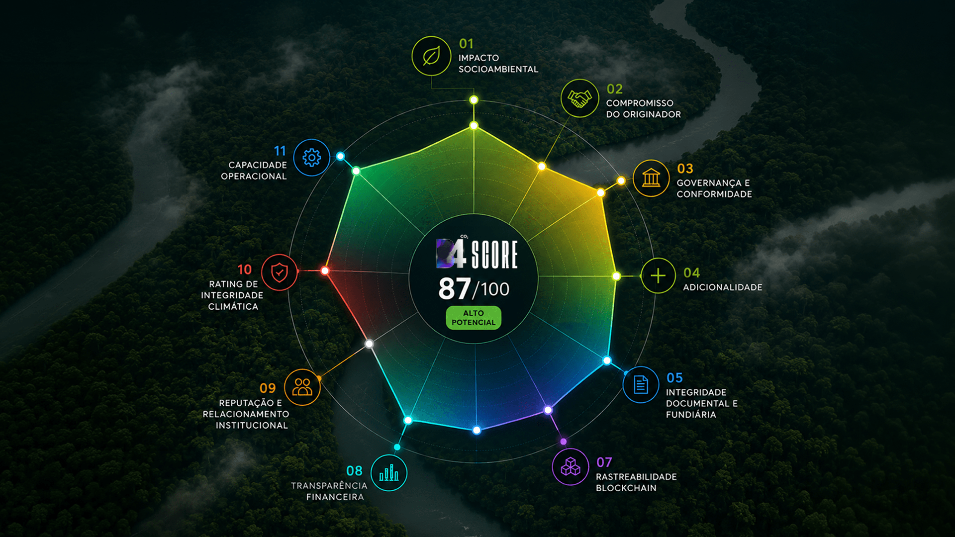 Como Funciona o Score de Projetos da B4: O Novo Padrão de Acreditação e Precificação de Ativos Sustentáveis do Brasil.