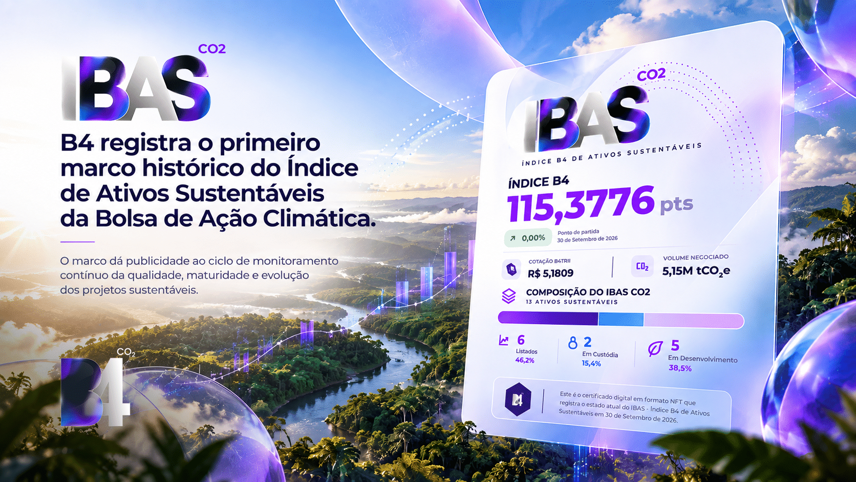 IBAS CO2: B4 registra o primeiro marco histórico do Índice de Ativos Sustentáveis da Bolsa de Ação Climática.